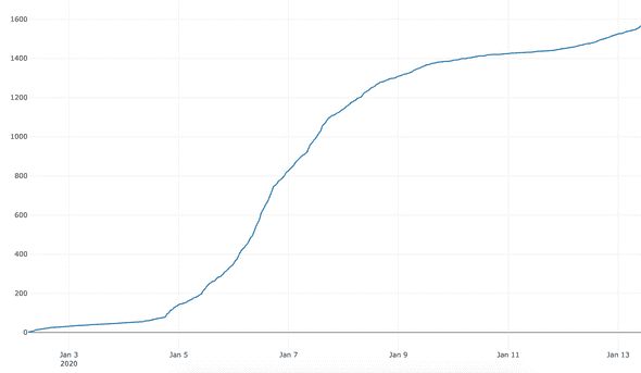 S Curve